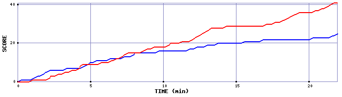 Team Scoring Graph