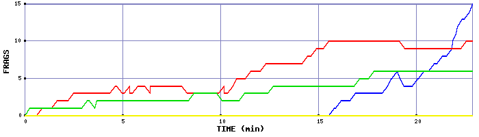 Frag Graph