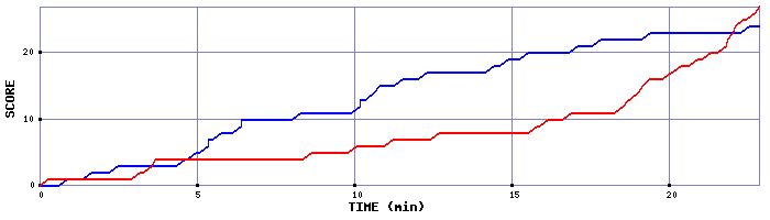 Team Scoring Graph