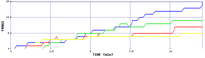 Frag Graph