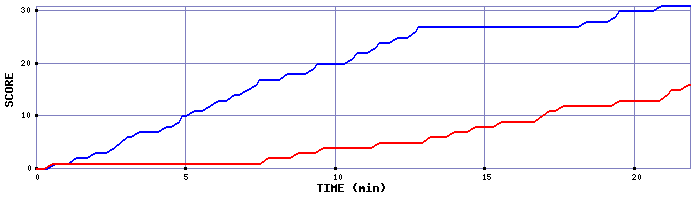 Team Scoring Graph