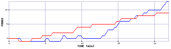 Frag Graph