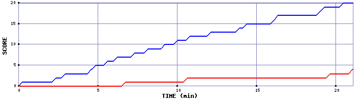 Team Scoring Graph