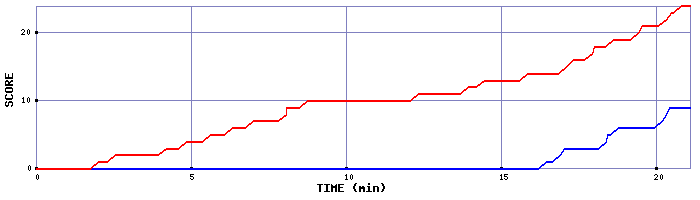 Team Scoring Graph