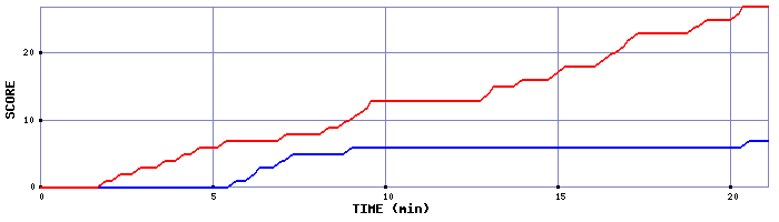 Team Scoring Graph