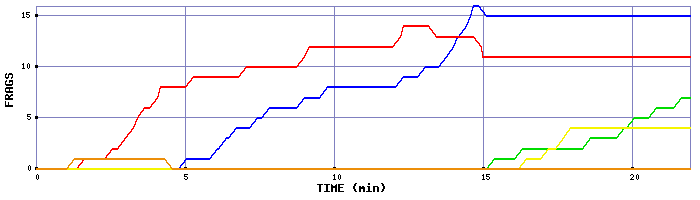 Frag Graph