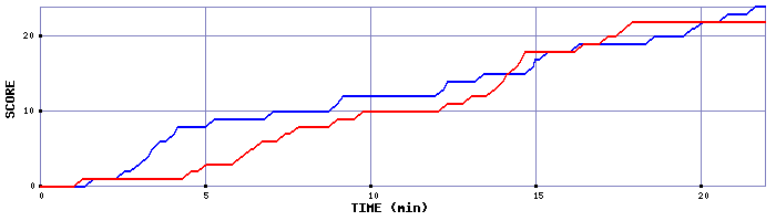 Team Scoring Graph