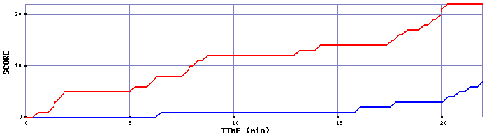 Team Scoring Graph