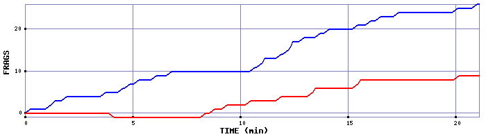 Frag Graph