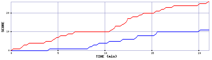 Team Scoring Graph