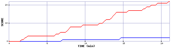 Team Scoring Graph