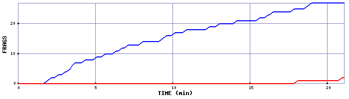 Frag Graph