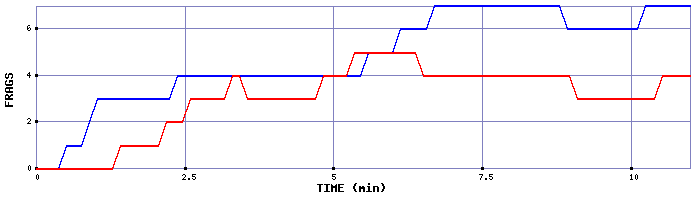 Frag Graph