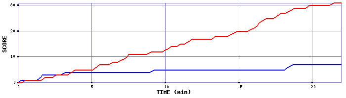 Team Scoring Graph