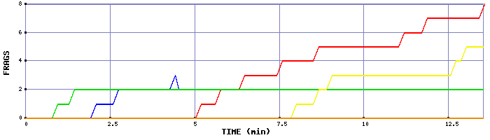 Frag Graph