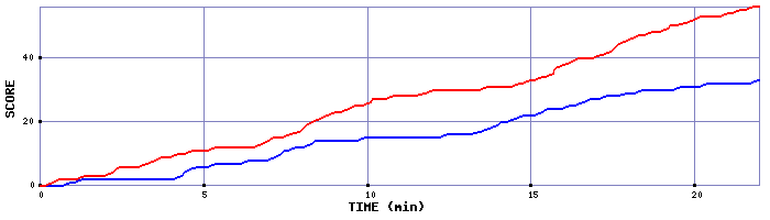 Team Scoring Graph