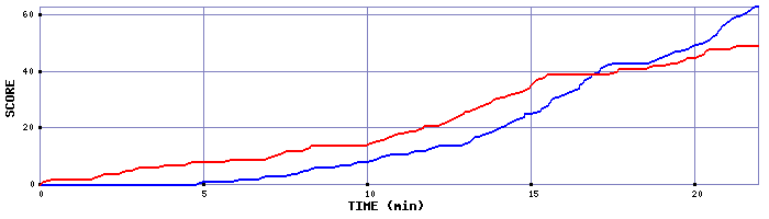 Team Scoring Graph