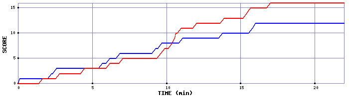 Team Scoring Graph