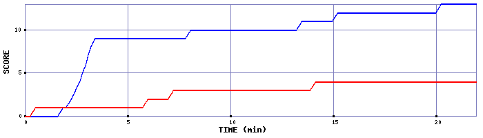 Team Scoring Graph