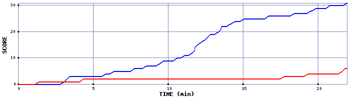 Team Scoring Graph