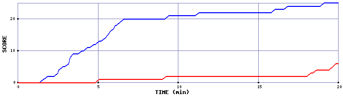 Team Scoring Graph