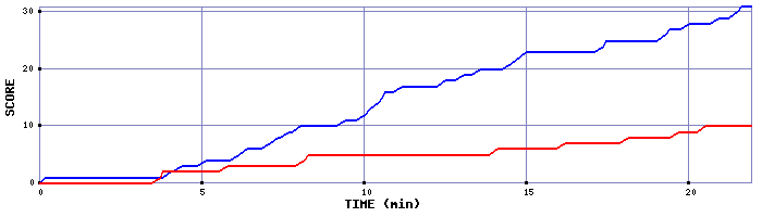 Team Scoring Graph
