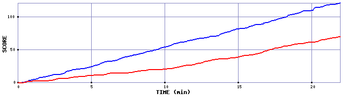 Team Scoring Graph