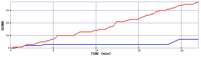 Team Scoring Graph