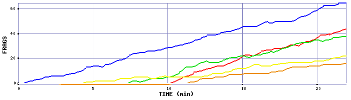 Frag Graph