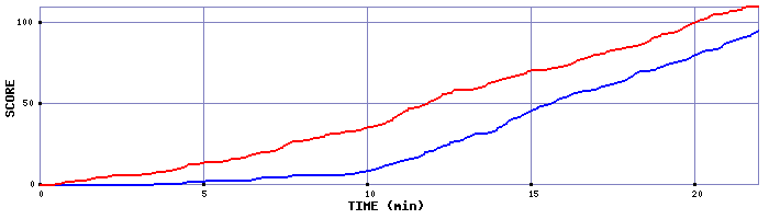 Team Scoring Graph