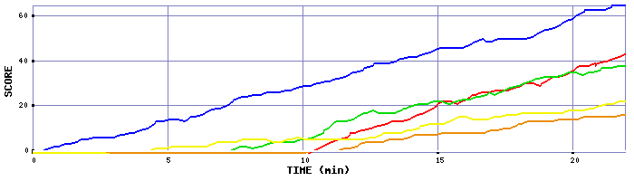 Score Graph