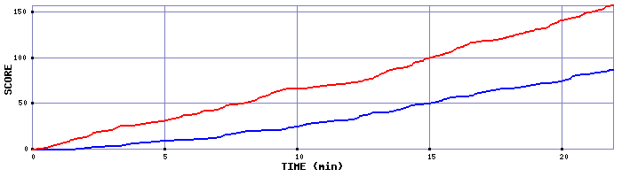 Team Scoring Graph