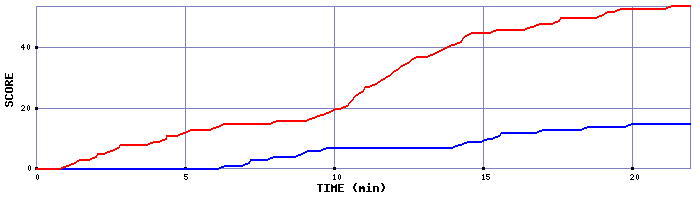Team Scoring Graph