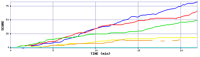 Score Graph