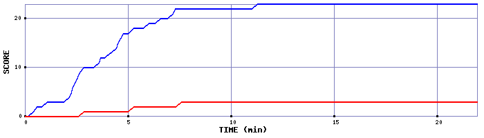 Team Scoring Graph