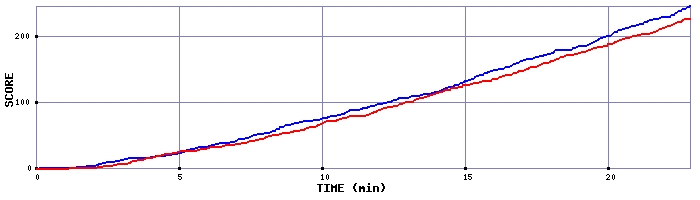 Team Scoring Graph