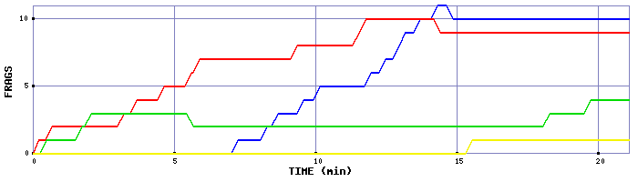 Frag Graph