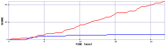 Team Scoring Graph