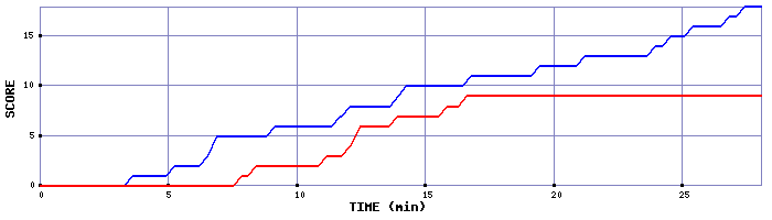 Team Scoring Graph