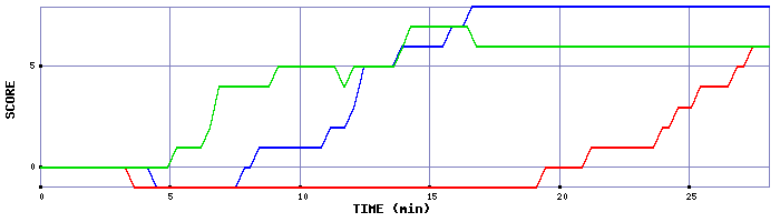 Score Graph