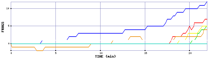 Frag Graph