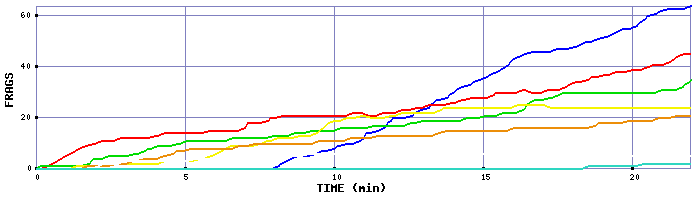 Frag Graph