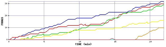 Frag Graph