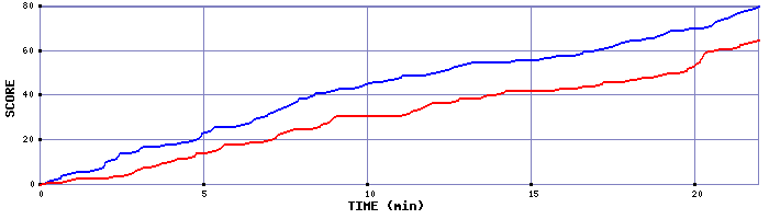 Team Scoring Graph