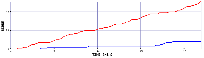 Team Scoring Graph