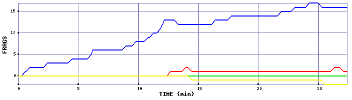 Frag Graph