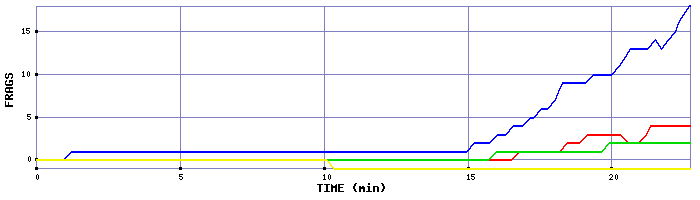 Frag Graph