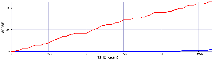 Team Scoring Graph