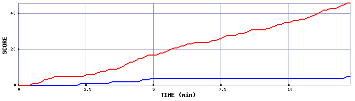 Team Scoring Graph