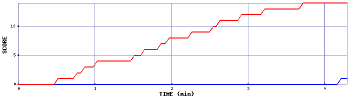 Team Scoring Graph
